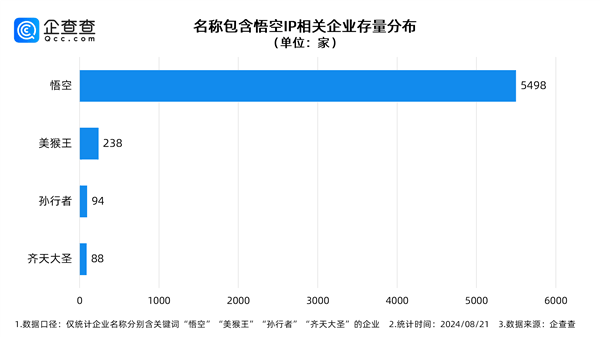 《黑神话：悟空》走红背后 中国有5000+公司名称包含“悟空”