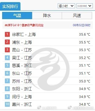 江浙沪高温开始极端化：上海一大早热到全国第一