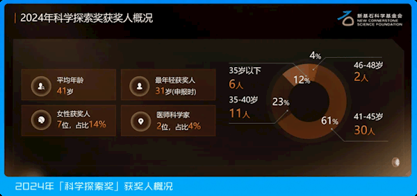 49位青年科学家获腾讯大奖：300万元奖金自由支配