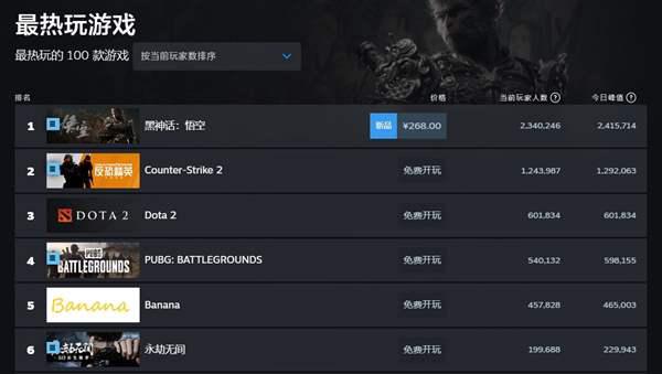 连续三天打破纪录！《黑神话：悟空》Steam在线人数破241万：周末冲击第一