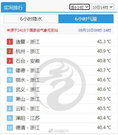 浙江又热成全国第一 网友：真的要热成折工了