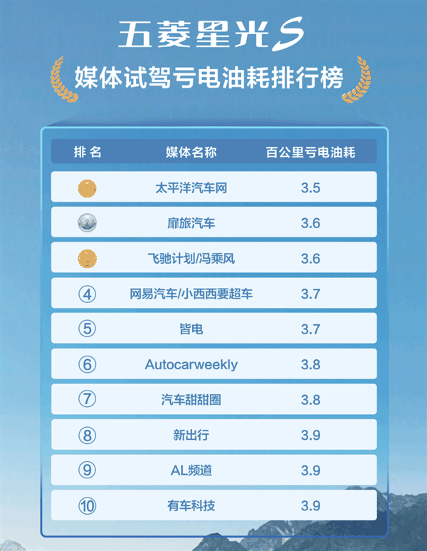 媒体实测五菱星光S油耗3.5L/100km 出行能耗成本堪比坐公交