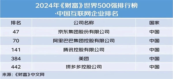 行业第一！2024《财富》世界500强京东第47位：领先阿里、腾讯