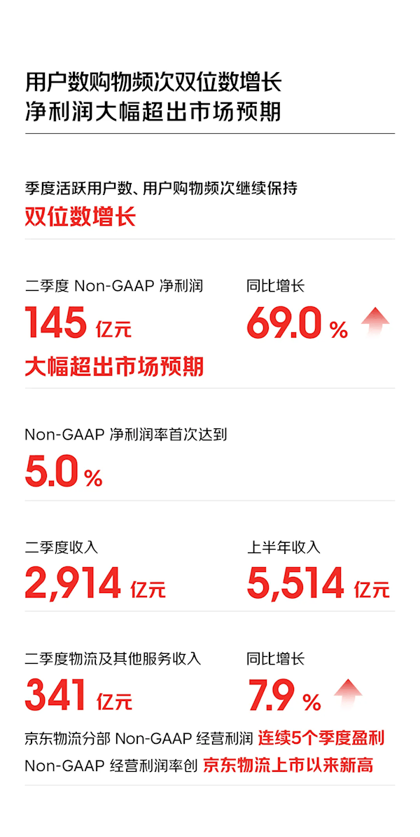 京东二季度财报发布：收入2914亿！净利润145亿大超预期