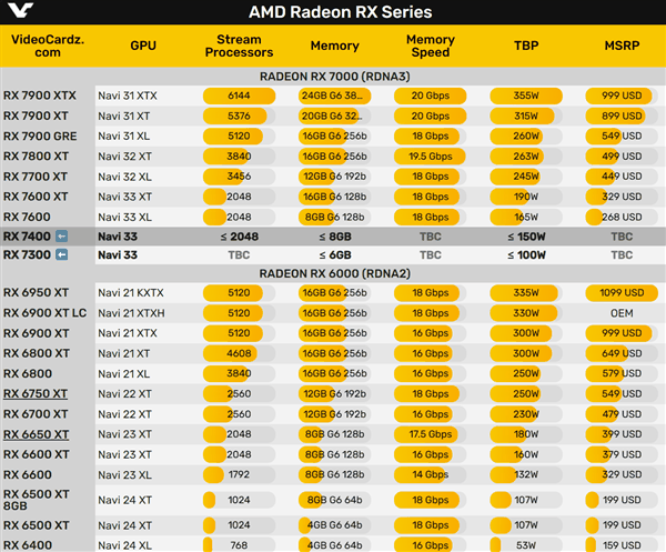 AMD RX 7400/7300入门显卡准备中：Navi33核心连割两刀