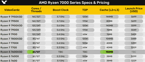 102MB缓存！锐龙5 7600X3D被曝9月发布：第一颗AM5 6核心游戏神U