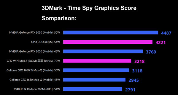 GPD：AMD Radeon 890M跑分超越Intel下一代核显