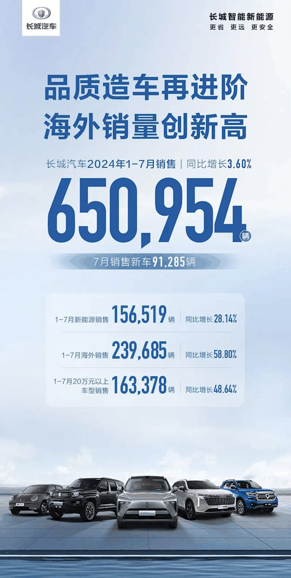 7月卖出超9万台！长城发布最新战报：海外销量再创新高