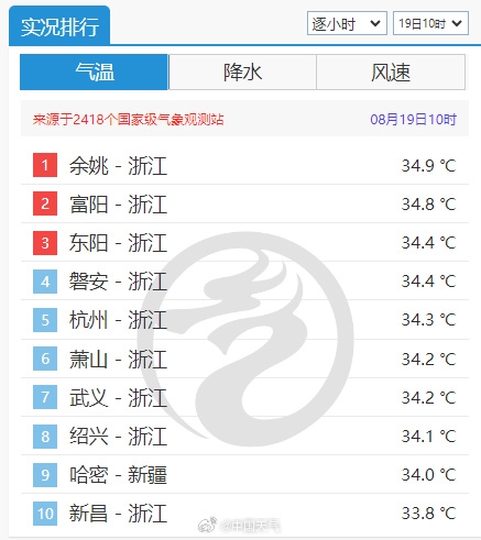 连续第24个高温日 杭州拿下省会级城市高温连续日数榜首