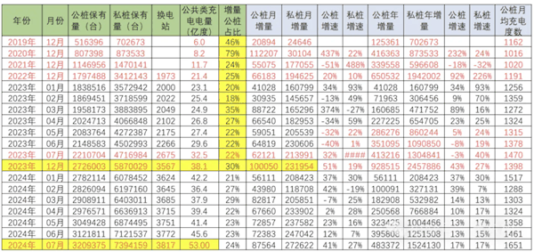 中国2024年增量纯电动车车桩比1:1 领先其它国家数倍