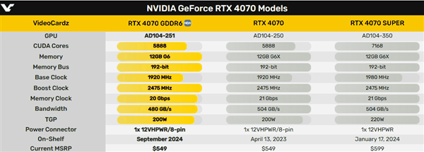 RTX 4070 GDDR6悄悄发布：显存降级 1分钱也不便宜！