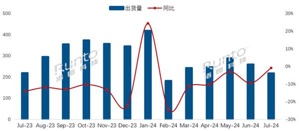 中国电视市场7月出货量217万台：小米连续四个月增长