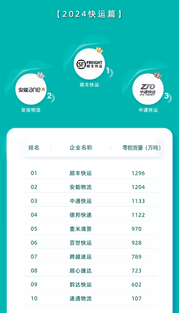 营收374亿+1296万吨！顺丰快运实现营收和货量双第一