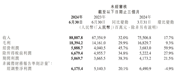 小米CFO：公司愿以牺牲利润为代价发展刚起步的汽车业务