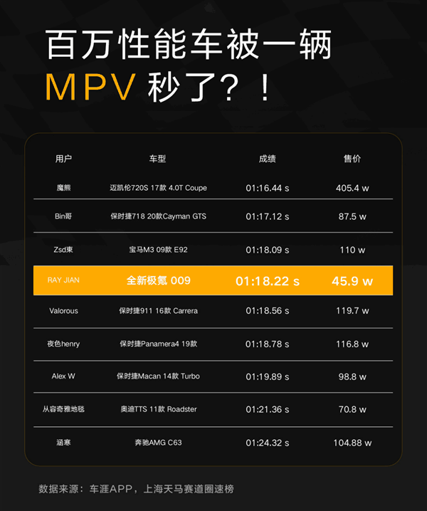 全新极氪009 MPV上海天马赛车场圈速1分18秒22：秒掉百万保时捷跑车