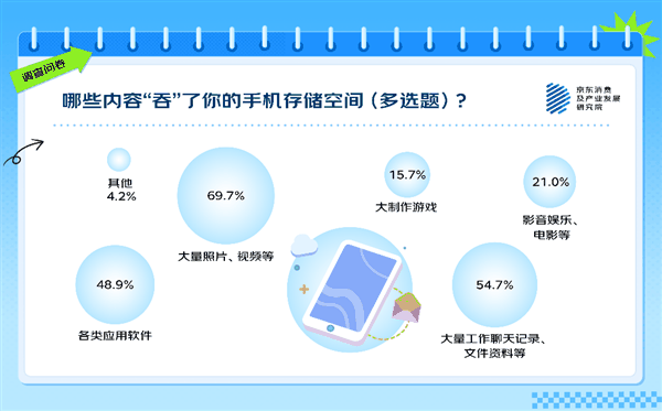 你觉得多大才够用 63%的人有手机存储焦虑！APP是罪魁祸首