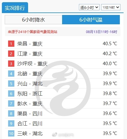 重庆霸榜全国高温榜前四位：多地冲上40℃ 今天起3天高温将持续