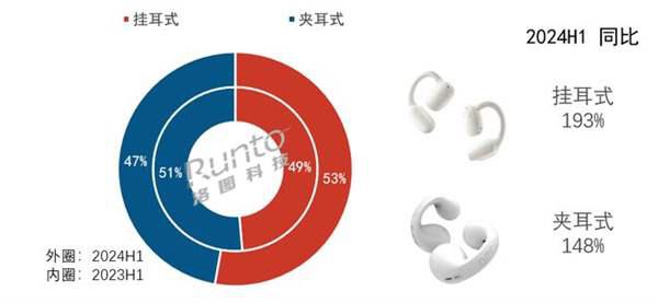 上半年国内耳机市场规模达116亿元：开放式耳机占据市场四分之一