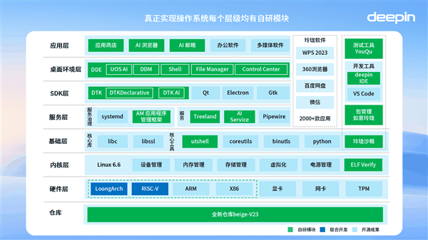 中国首创！深度deepin V23发布：200+创新 强大堪比Windows