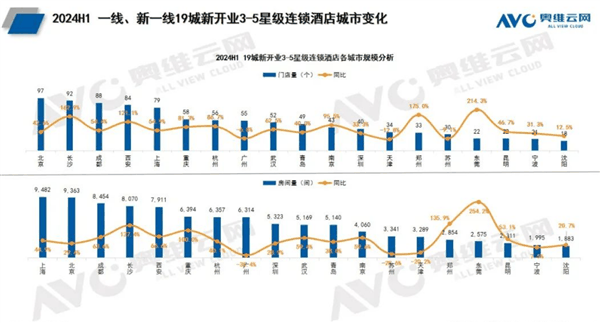 最新全国酒店数量出炉：今年上半年就新增100万个房间