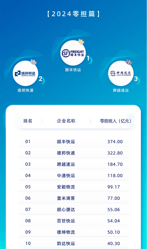 营收374亿+1296万吨！顺丰快运实现营收和货量双第一