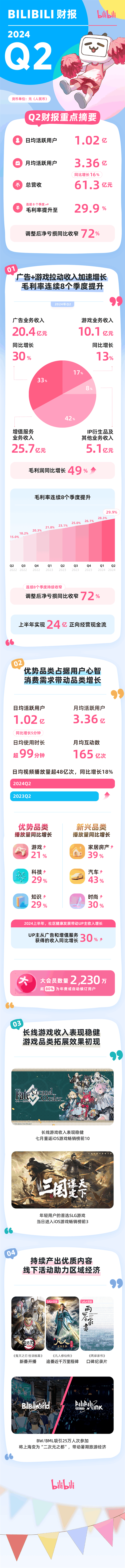 B站发布2024年Q2财报：毛利润同比增长49% 上半年实现24亿正向经营现金流