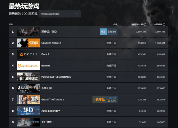 Steam玩家破150万！外国玩家备战《黑神话：悟空》有多拼：狂读西游记