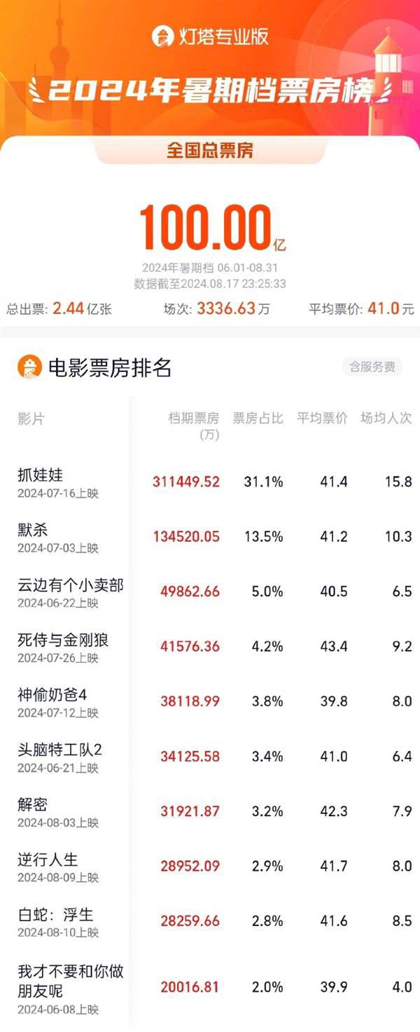 2024暑期档电影票房破100亿：沈腾《抓娃娃》第一 独占31亿