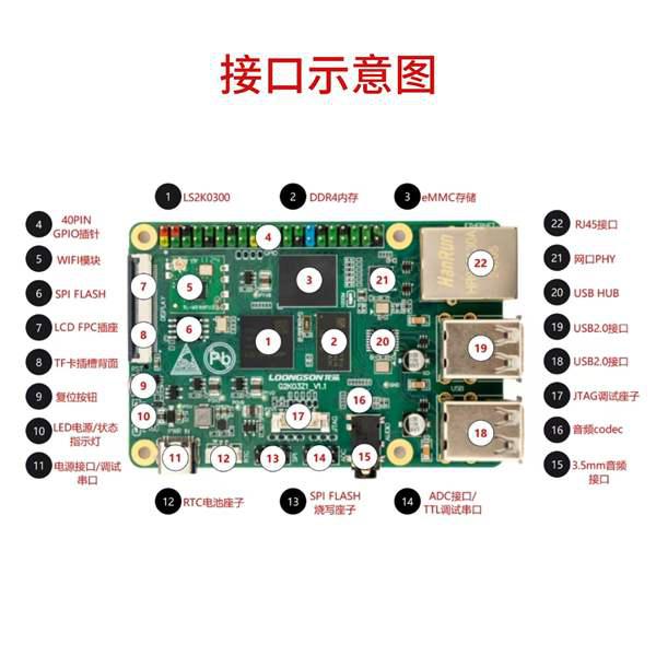 只要199元！龙芯2K0300先锋派开发板上市：单核1GHz 1W