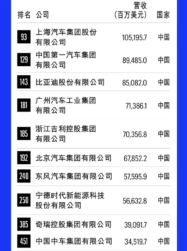 《财富》世界500强发布：中国10家车企上榜 上汽排第一