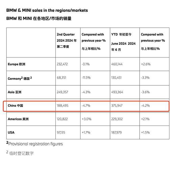 深陷中国市场价格战泥沼 宝马二季度税前利润大跌10.7%
