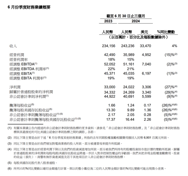 阿里巴巴新财年首份财报：第一财季营收2432亿元 同比增长4%