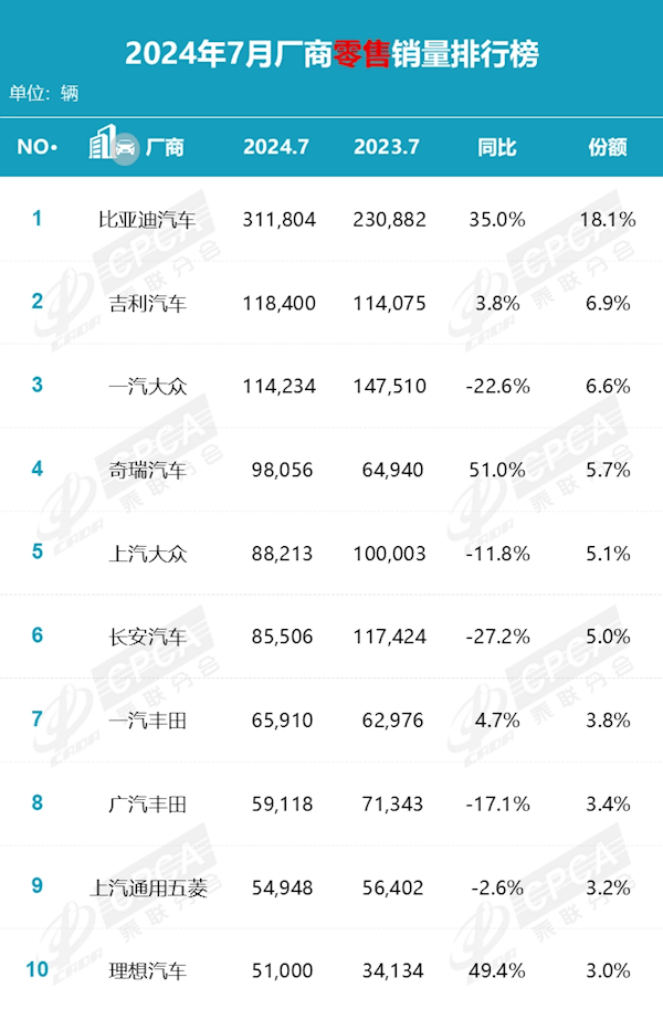 7月车企销量榜：通用五菱、丰田、上汽大众加一块也打不过比亚迪