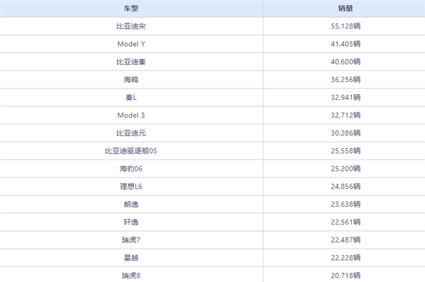 7月卖最火的车型出炉：前10全是新能源 燃油车全线熄火