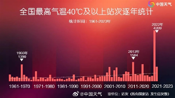 一图告诉你：40℃以上酷热天气真的越来越多了