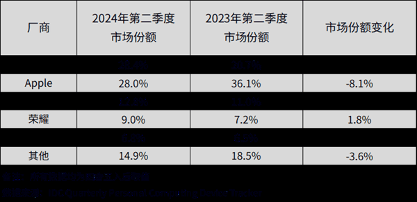 华为领跑市场！Q2中国平板出货量增长7%：13-14英寸大尺寸平板暴增582.2%