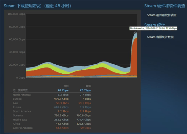 70Tbps！《黑神话：悟空》预载Steam下载带宽飙升：超越《赛博朋克2077》