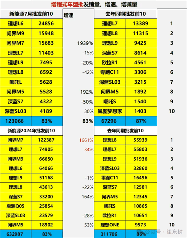 销量暴增16倍！问界M7成中国2024年增程车型第1 远超第2名