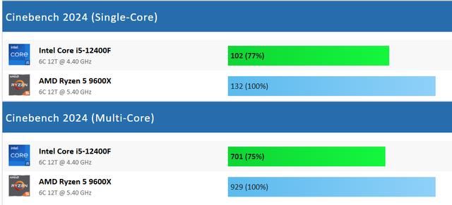 Core i5-12400F和Ryzen 5 9600X怎么选? 处理器游戏性能差测评插图8