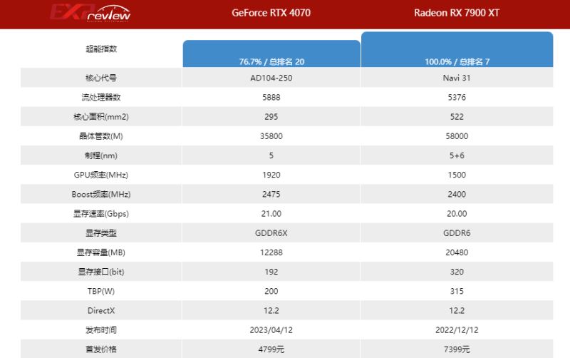 4070和7900xt怎么选 显卡4070和7900xt对比详解插图2