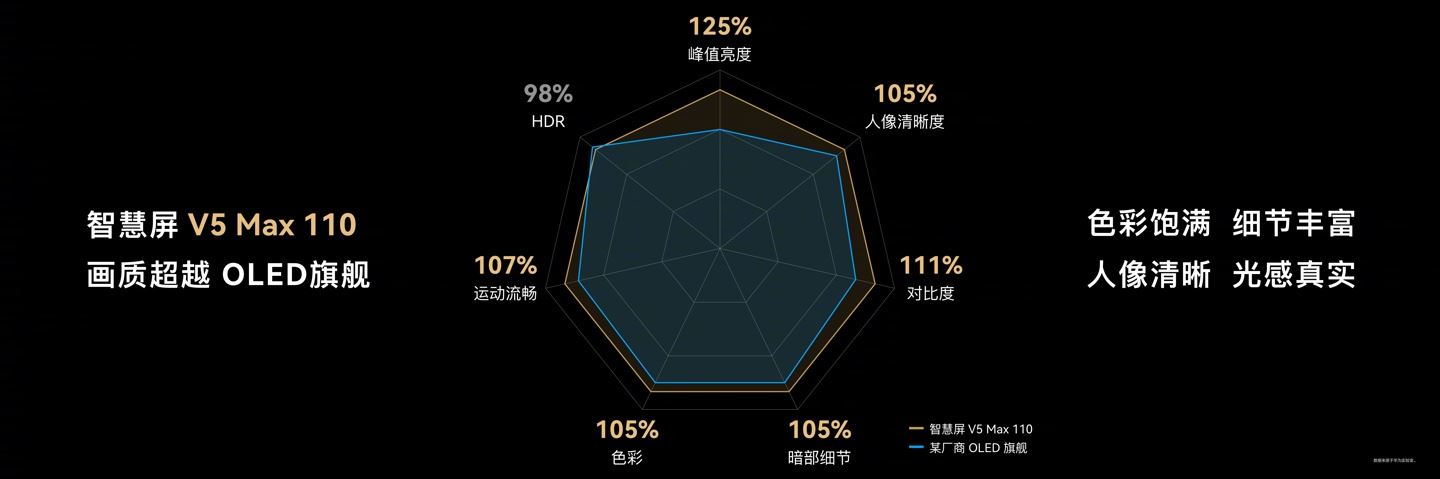 华为发布史上最大尺寸的华为智慧屏V5 Max 110: 售价64999 元插图24