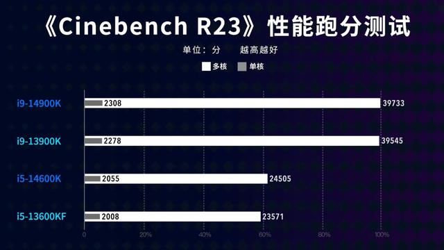 锐龙 5 7600X3D处理器发布后! i5-14600KF 的性价比继续升高插图4