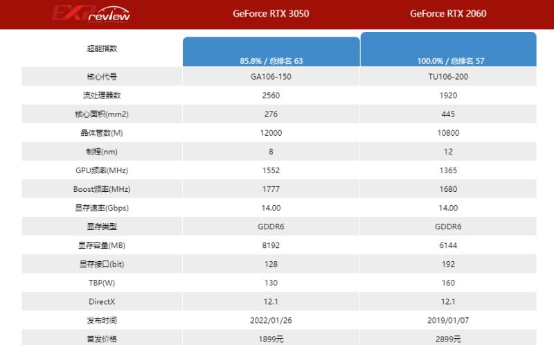 2060和3050哪个好 2060和3050显卡对比分析插图2