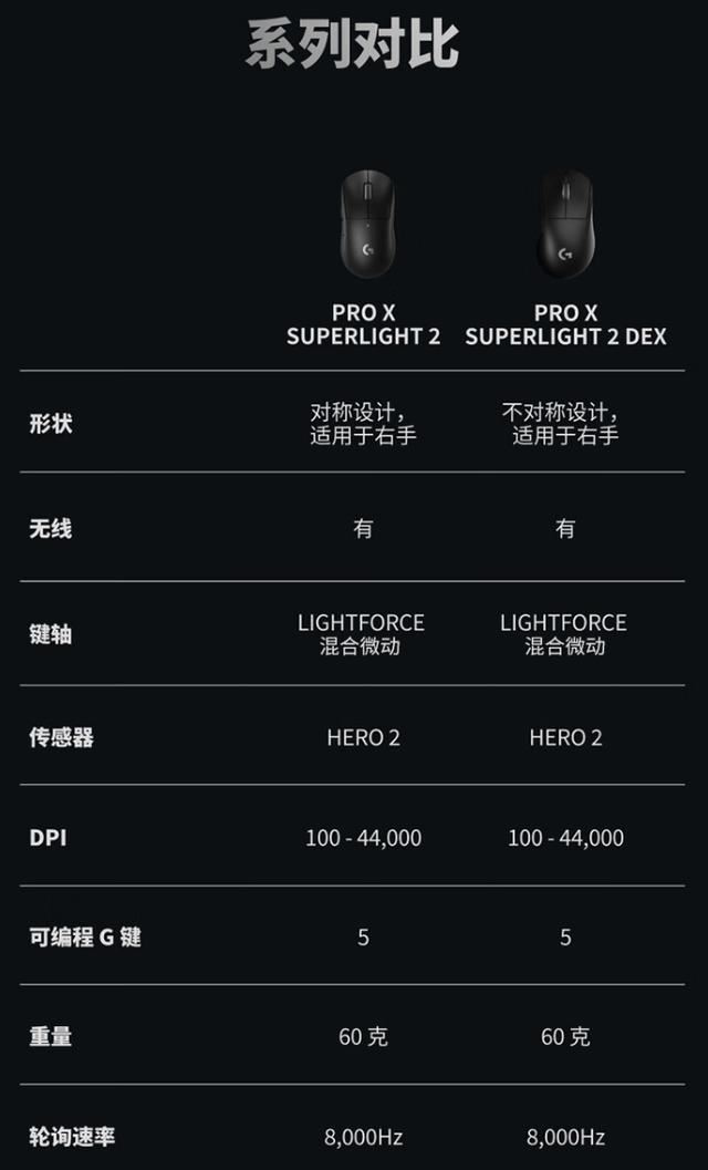 8000Hz轮询率! 罗技GPW4鹰眼电竞鼠标预售 首发1199元插图16