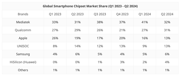 紫光展锐追平苹果成全球第三！Q2手机芯片市场份额达13%