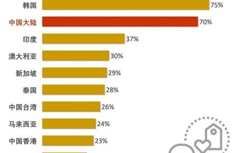 中国大陆消费者最喜爱的10个品牌：华为小米在列 抖音排名第一