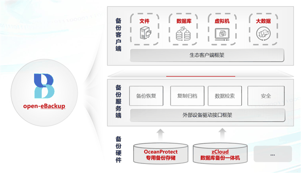 华为宣布open-eBackup备份软件正式开源：提供全栈备份能力