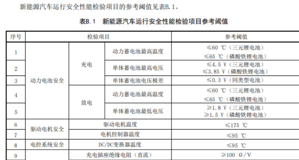 细节公布！明年3月起新能源汽车也要年检了：包含增程