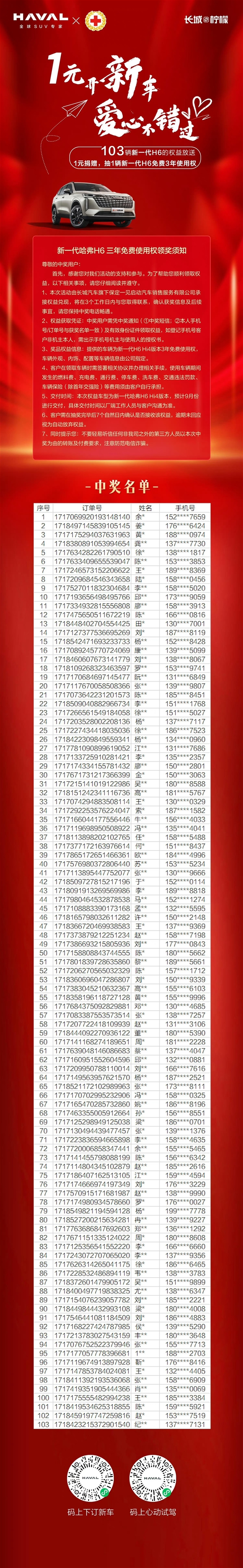 1元抽中新车三年免费使用权！103台哈弗H6中奖车今日开启交付