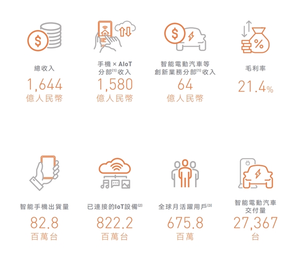 小米集团2024年中报发布：上半年营收1643.95亿元 净利润92.8亿元